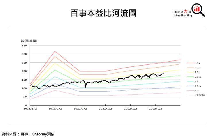 【美股研究報告】百事23Q1「漲」聲鼓勵，2023年商品價格仍高，未來展望樂觀?
