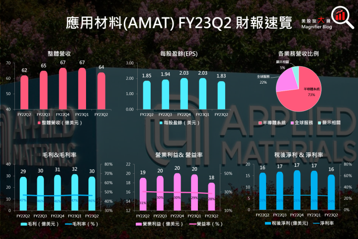 【美股研究報告】應用材料AMAT 受惠成熟製程設備需求營運優於預期，年初至今股價已大漲30％，還有上漲空間嗎?