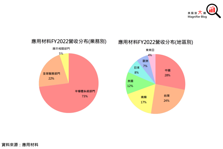 【美股研究報告】應用材料AMAT 受惠成熟製程設備需求營運優於預期，年初至今股價已大漲30％，還有上漲空間嗎?