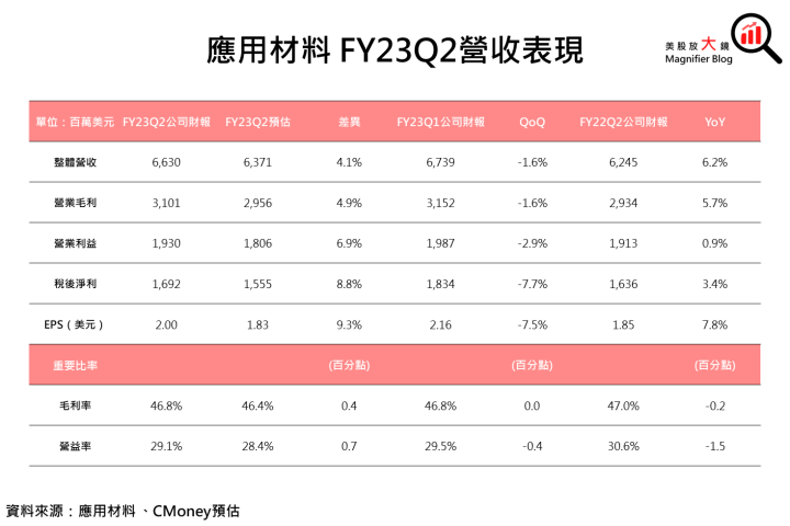 【美股研究報告】應用材料AMAT 受惠成熟製程設備需求營運優於預期，年初至今股價已大漲30％，還有上漲空間嗎?