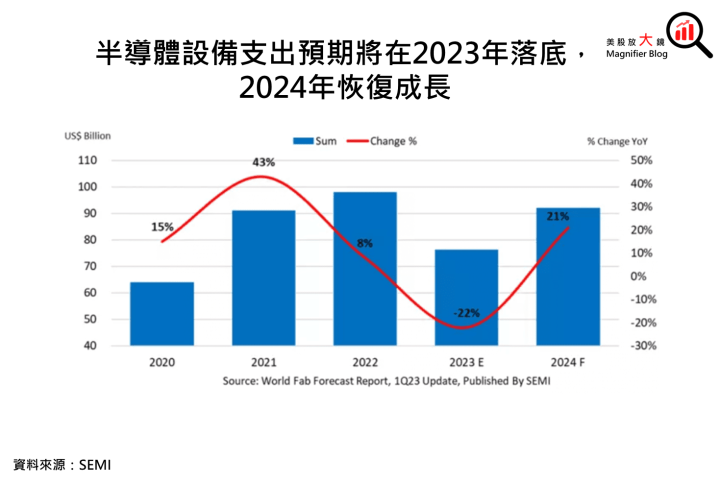 【美股研究報告】應用材料AMAT 受惠成熟製程設備需求營運優於預期，年初至今股價已大漲30％，還有上漲空間嗎?