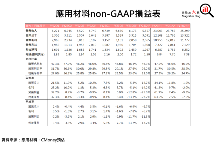 【美股研究報告】應用材料AMAT 受惠成熟製程設備需求營運優於預期，年初至今股價已大漲30％，還有上漲空間嗎?