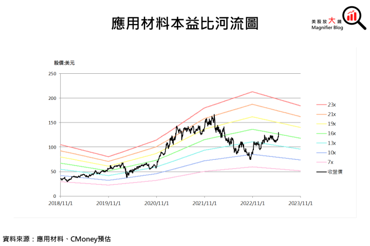 【美股研究報告】應用材料AMAT 受惠成熟製程設備需求營運優於預期，年初至今股價已大漲30％，還有上漲空間嗎?