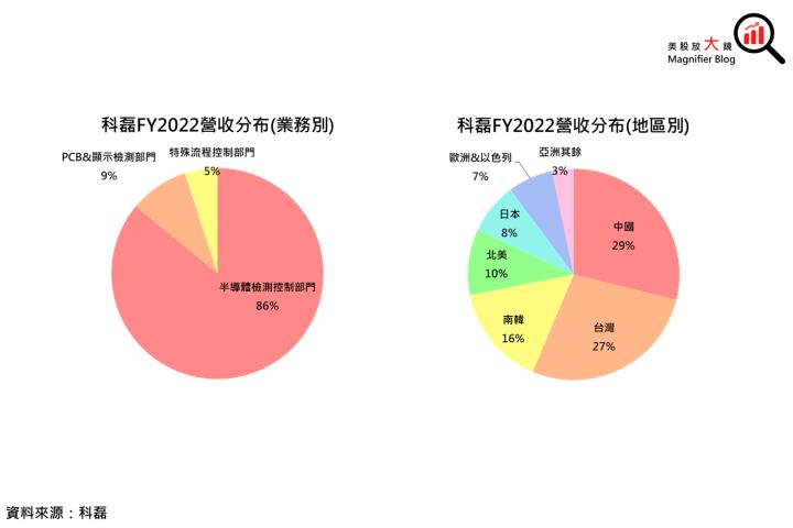 【美股研究報告】科磊為半導體檢測設備大廠，5月股價創新高，短期內還有機會上攻嗎?