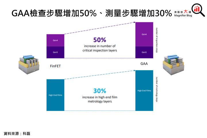 【美股研究報告】科磊為半導體檢測設備大廠，5月股價創新高，短期內還有機會上攻嗎?