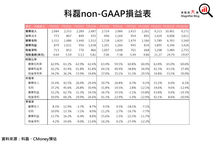【美股研究報告】科磊為半導體檢測設備大廠，5月股價創新高，短期內還有機會上攻嗎?