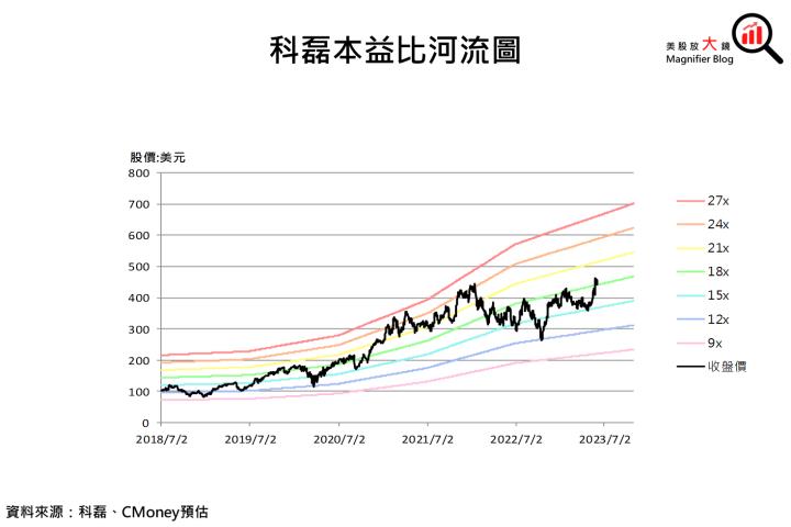 【美股研究報告】科磊為半導體檢測設備大廠，5月股價創新高，短期內還有機會上攻嗎?
