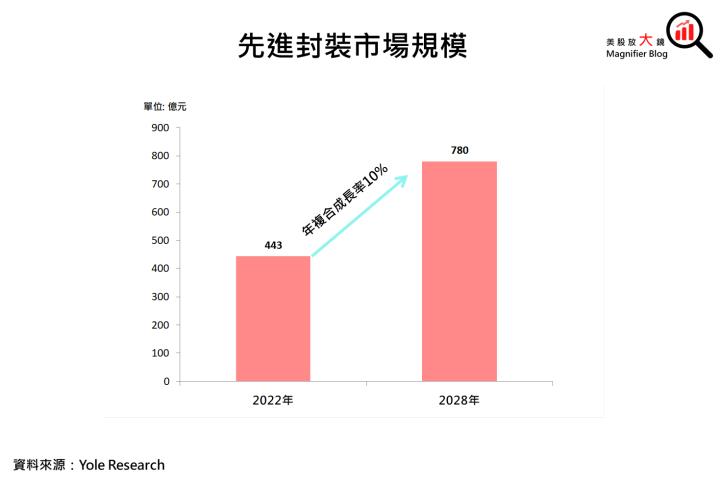 好想提升晶片效能!然先進製程成本高，先進封裝另闢蹊徑?