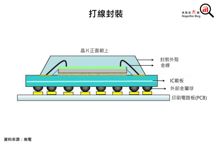 好想提升晶片效能!然先進製程成本高，先進封裝另闢蹊徑?