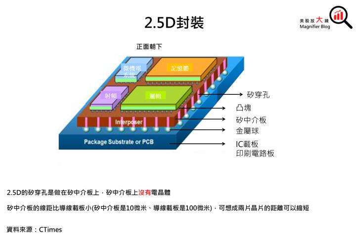 好想提升晶片效能!然先進製程成本高，先進封裝另闢蹊徑?