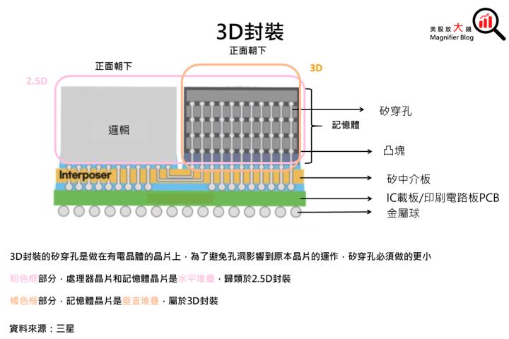 好想提升晶片效能!然先進製程成本高，先進封裝另闢蹊徑?