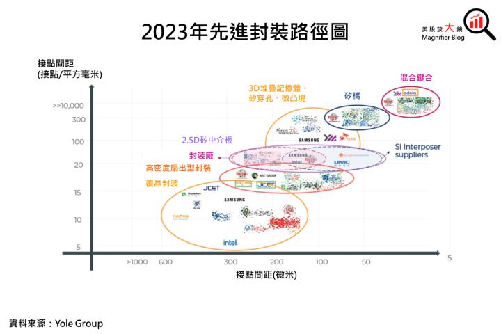 好想提升晶片效能!然先進製程成本高，先進封裝另闢蹊徑?