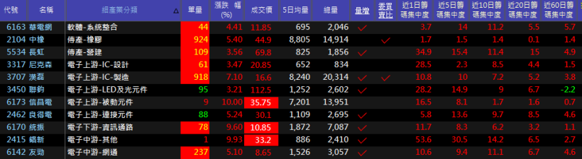  股民走運啦～這隻「明星銅板股」   短短 10 天賺進 2 個月生活費！