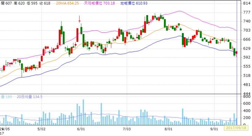 巴菲特：「別人恐懼時我貪婪。」趁股價大跌進場，三天獲利 24,300 元！(附對帳單)