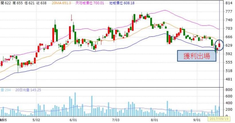 巴菲特：「別人恐懼時我貪婪。」趁股價大跌進場，三天獲利 24,300 元！(附對帳單)