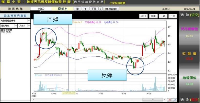 巴菲特：「別人恐懼時我貪婪。」趁股價大跌進場，三天獲利 24,300 元！(附對帳單)