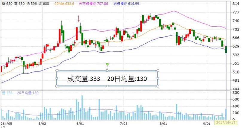 巴菲特：「別人恐懼時我貪婪。」趁股價大跌進場，三天獲利 24,300 元！(附對帳單)
