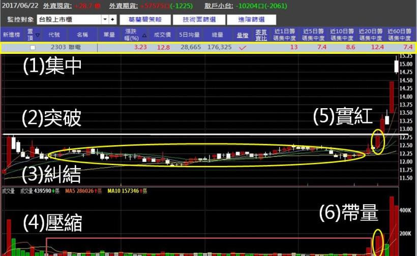 同事都跑來問我怎麼辦到的？ 3 步驟「快樂挑股法」。3 天賺進 23000 元！