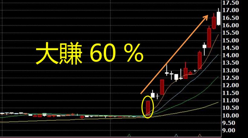 《給想獲利的你》！原來飆股上漲前，都符合這「2 大條件」... 你千萬要知道