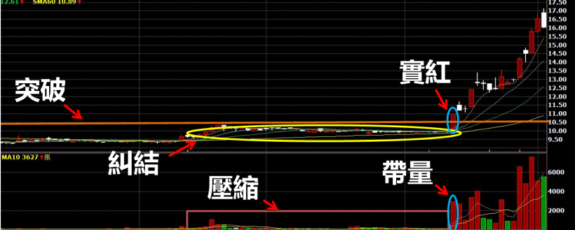 《給想獲利的你》！原來飆股上漲前，都符合這「2 大條件」... 你千萬要知道