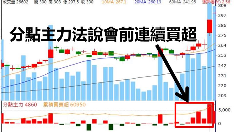 熱錢持續湧進，台積電法說會前「漲不停」！後勢更旺？ 內附未來法說會潛力股...