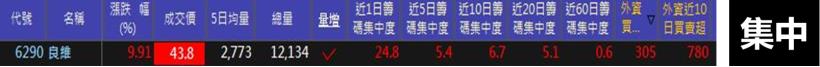 8 檔「成長股爆發」，法人連日大買超！後市看更旺...