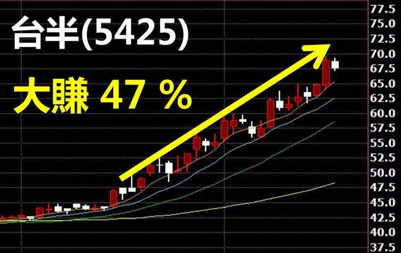 靠 波段飆股，年終加薪！一招「選股絕招」，台半、良維、漢磊 獲利 38％↑