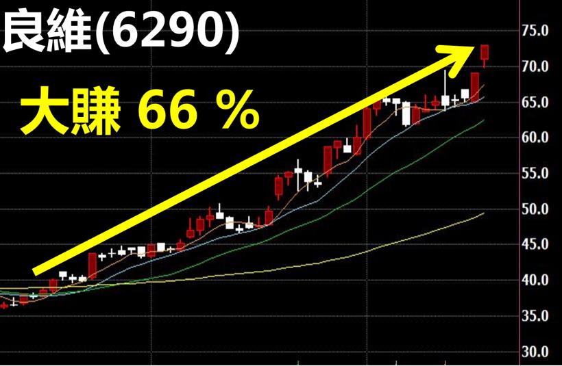 靠 波段飆股，年終加薪！一招「選股絕招」，台半、良維、漢磊 獲利 38％↑