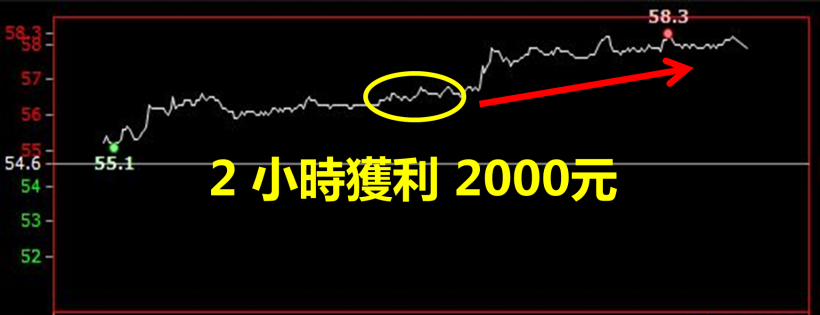 誤信財經新聞「冥牌」，慘賠 21 萬！理化老師利用 4 步驟重新進場，四個月賺回 30 萬！