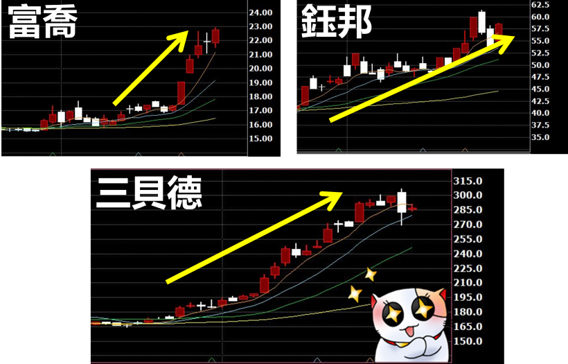 明年1月__檔「爆發強勢股」！挑出下一檔三貝德、鈺邦、富喬 大賺101％！