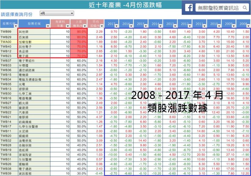 4 月上漲機率 70 ％ ___ 檔產業！請密切注意..錯過再等一年！