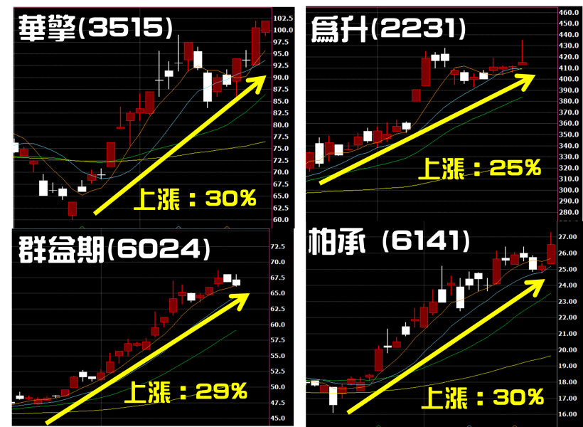 4月_檔「強勢黑馬股」！挑出下一檔為升、柏承、群益期大賺 46 萬！