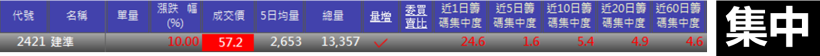 12 天賺進半年薪！34 歲工程師：靠上班族「2步驟選股法」，獲利 22 萬！