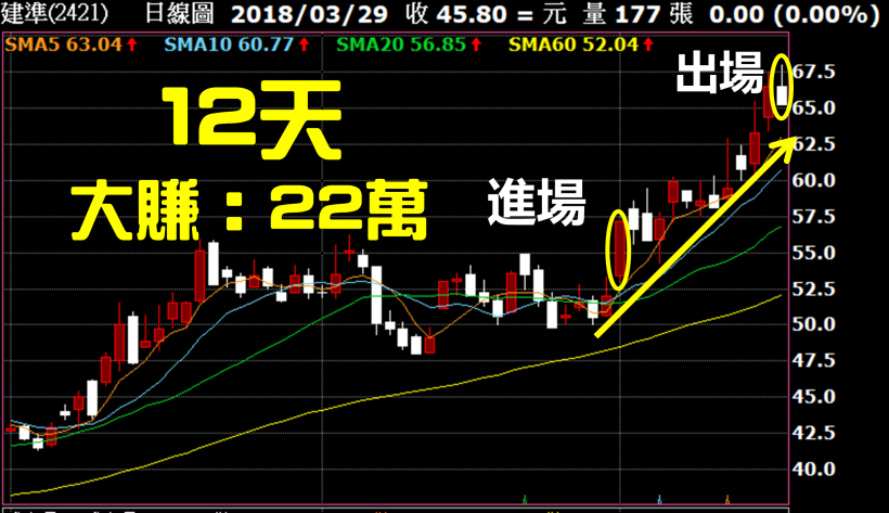 12 天賺進半年薪！34 歲工程師：靠上班族「2步驟選股法」，獲利 22 萬！