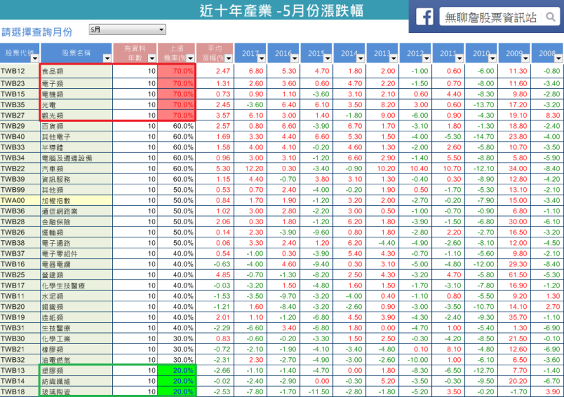 五月__檔強勢產業登場，其中光電上漲機率高達 70 ％ ，錯過再等一年！(附上選股 4 步驟)