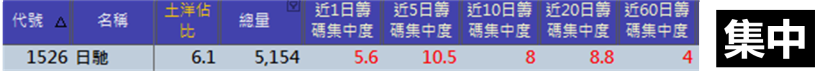 主力布局提早發現！？２步驟抓出「起漲翻身股」，超越同事 2 個月薪水