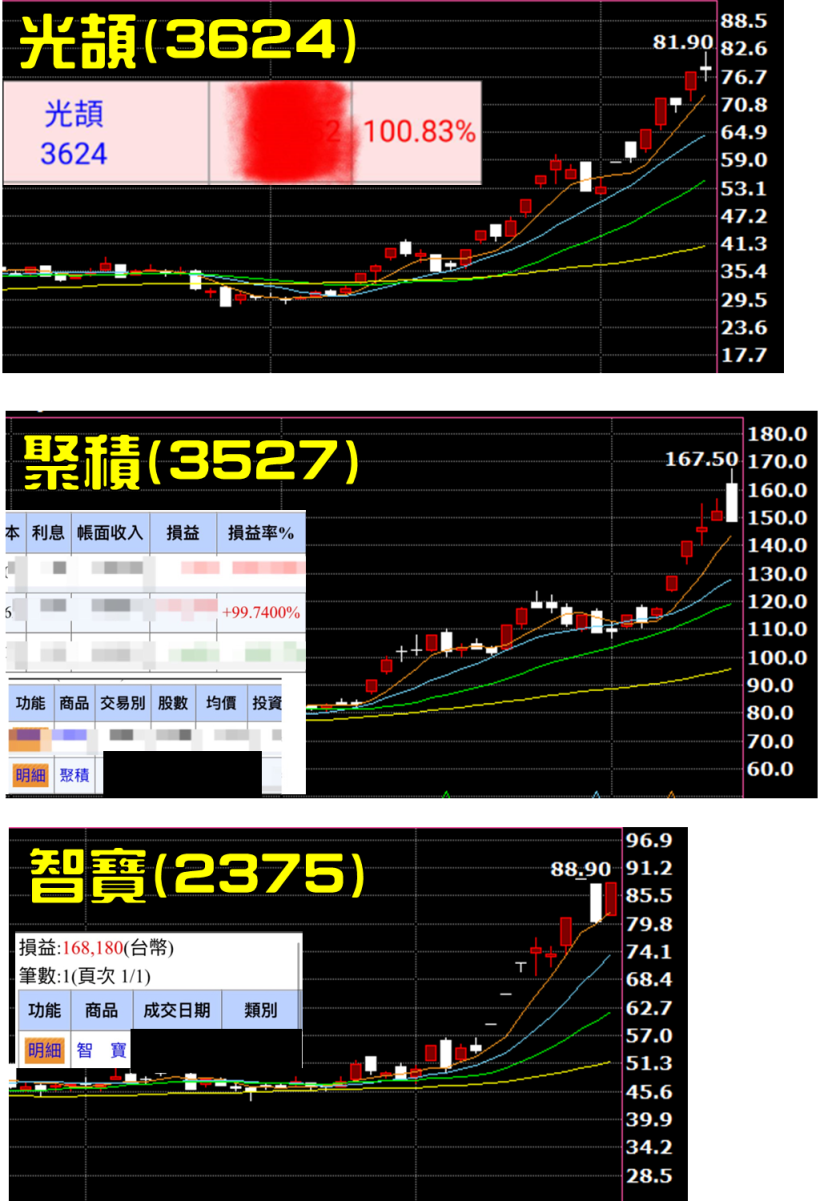 波段、短打雙策略！盤勢震盪必備，讓你提早發現光頡、聚積、智寶，大賺 16 萬