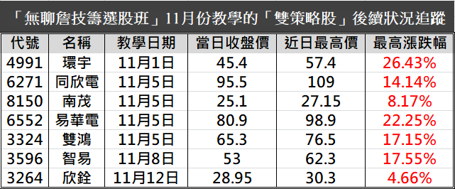 11 月盤勢崎嶇難行...警報器「雙概念股」來助攻，選股勝率超過 85 ％！
