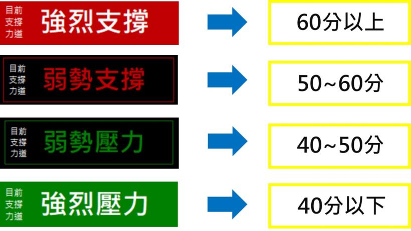 最方便上班族使用的期權APP！通勤時間都能用的手機操盤法