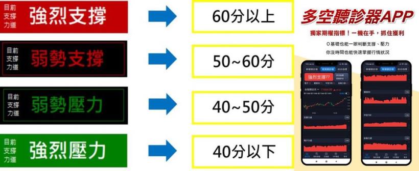 聽診器APP懶人包(內附期權新手教學兩集)