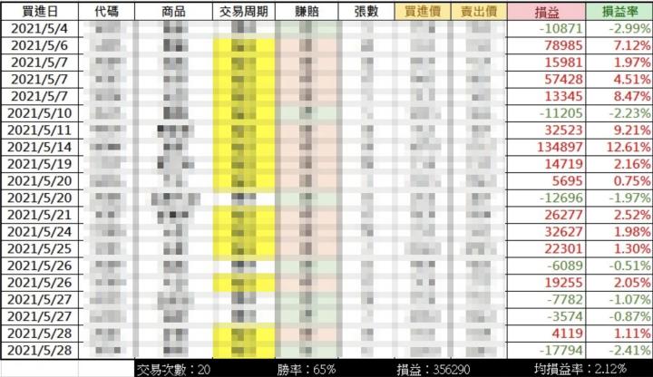 如何擺脫低薪？八年級小鮮肉靠「隔日沖策略」月加薪 30萬 ！