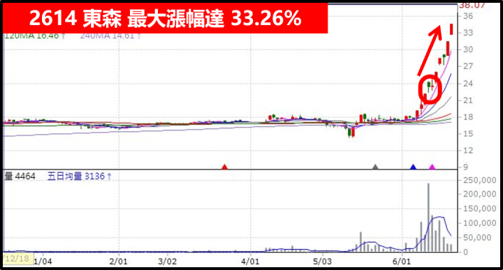 如何擺脫低薪？八年級小鮮肉靠「隔日沖策略」月加薪 30萬 ！