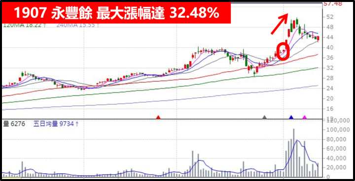 如何擺脫低薪？八年級小鮮肉靠「隔日沖策略」月加薪 30萬 ！