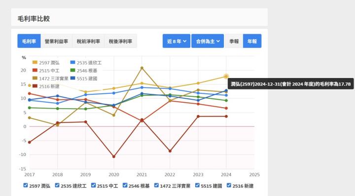 潤弘(2597) 潤泰集團小金雞，在手訂單爆滿 //BC股倉