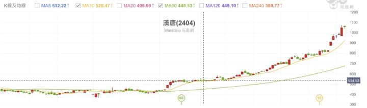 【搶先看】亞翔(6139) 落後補漲?! 訂單創歷史新高，下半年獲利可期的成長股 //BC股倉