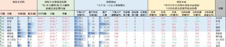【營建股週報】均線轉多大戶增持排名 //BC股倉