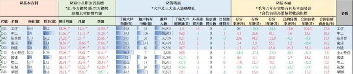營建股週報】均線轉多大戶增持排名 //BC股倉