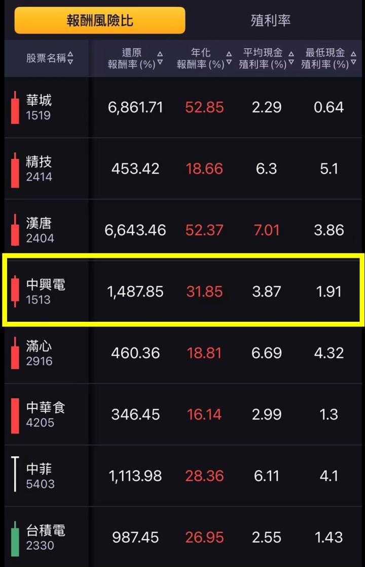 【搶先看】中興電 (1513) 國內重電龍頭 在手訂單滿到3年 績優潛力股 //BC股倉