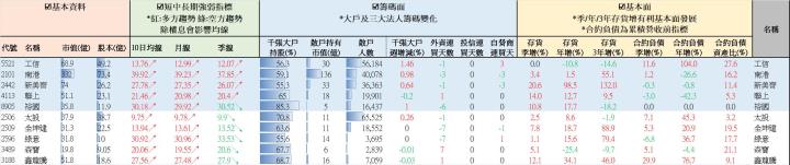 【營建股週報】均線轉多大戶增持排名 //BC股倉