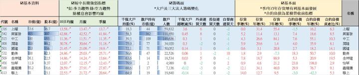 【營建股週報】均線轉多大戶增持排名 //BC股倉